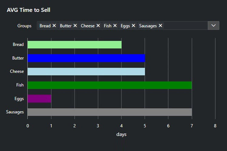 Bar chart presenting how much time does it takes to sell chosen types of products.